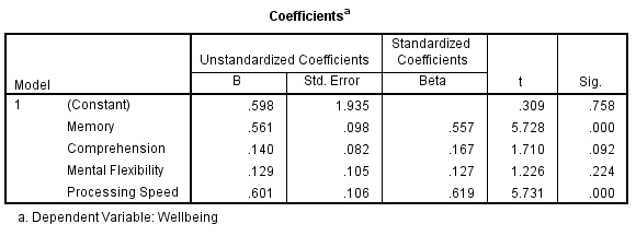 Model 1 Coefficients Standardized Unstandardized Coefficients Coefficients B Std. Error Beta t