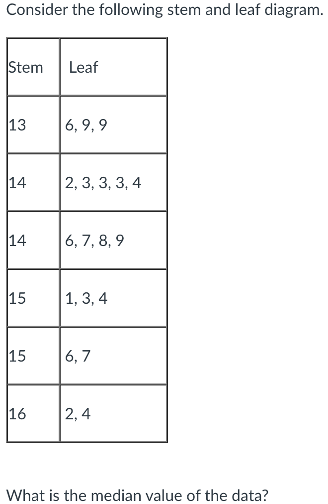Consider the following stem and leaf diagram. Stem Leaf 13 6,9,9 14
