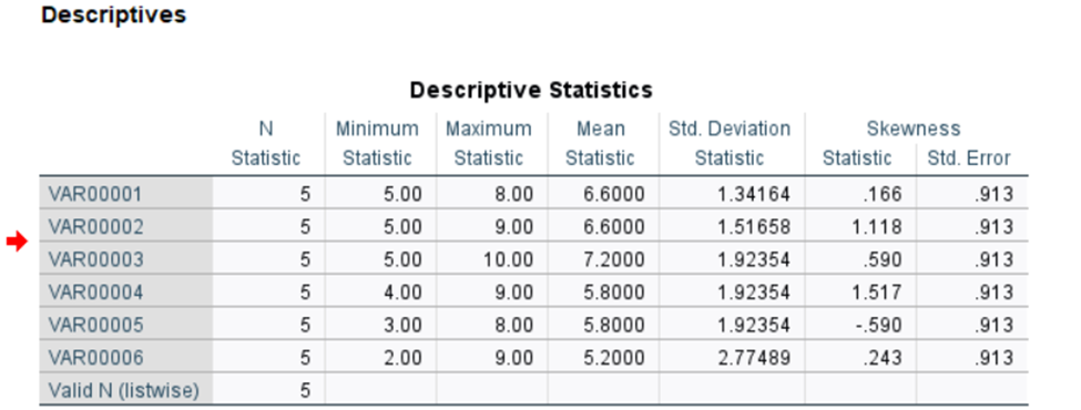 Descriptives Descriptive Statistics N Minimum Maximum Mean Std. Deviation Skewness Statistic Statistic