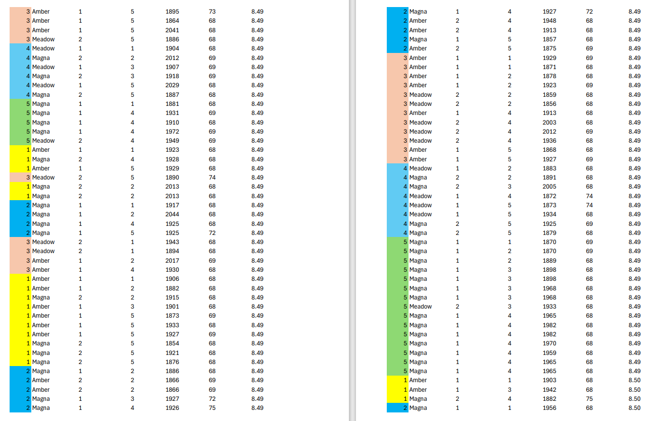 assess the impact on the weight of the foam. 1. Day of