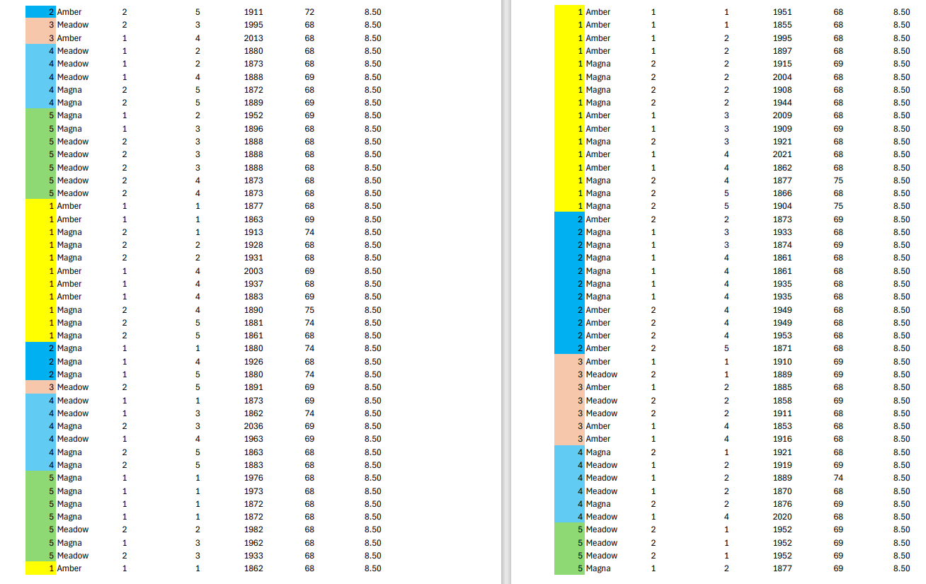 the week: 1, 2, 3, 4, 5 2. Shifts during the day: