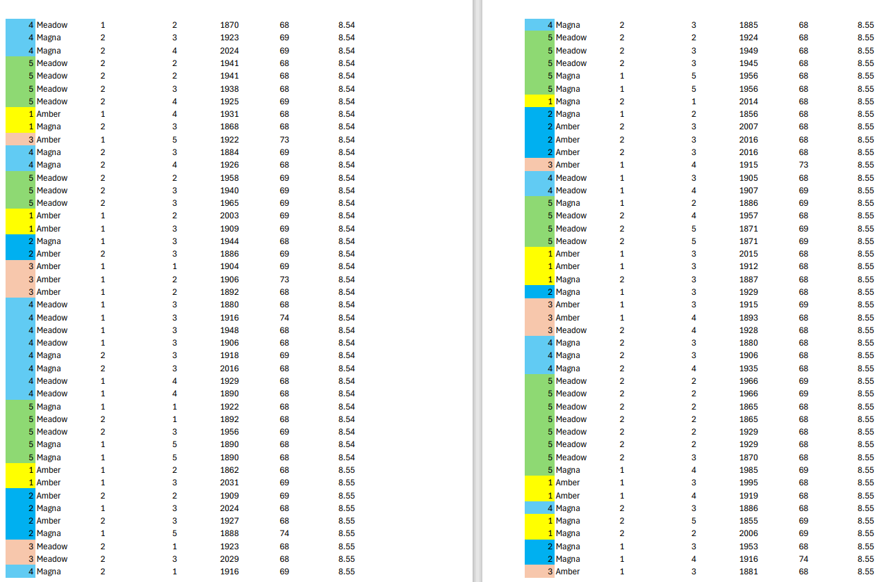 the mean of the foam weight that is assessed from the weeks'