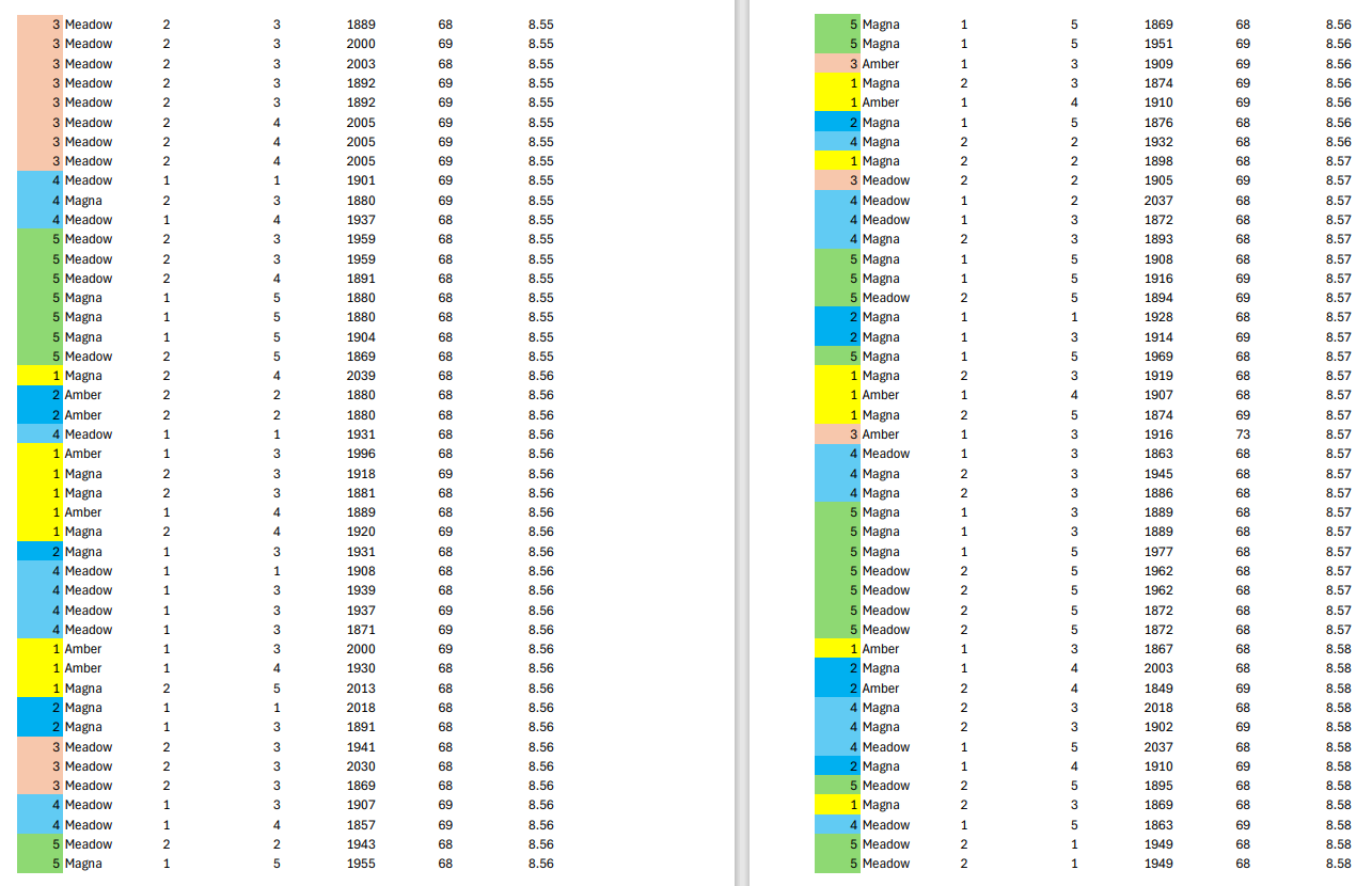 worth of data. Based on their experience, the production team believes that