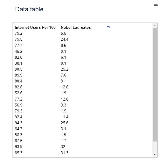 Data table Internet Users Per 100 Nobel Laureates n 79.2 5.5 79.5
