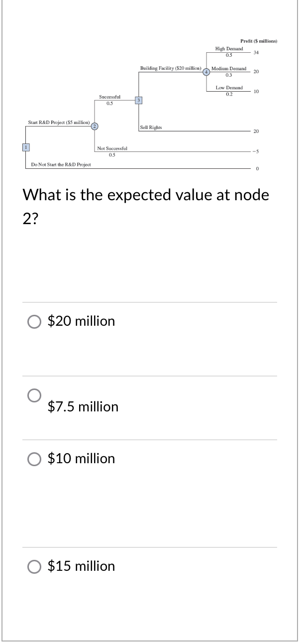 Start R&D Project ($5 million), Do Not Start the R&D Project Successful