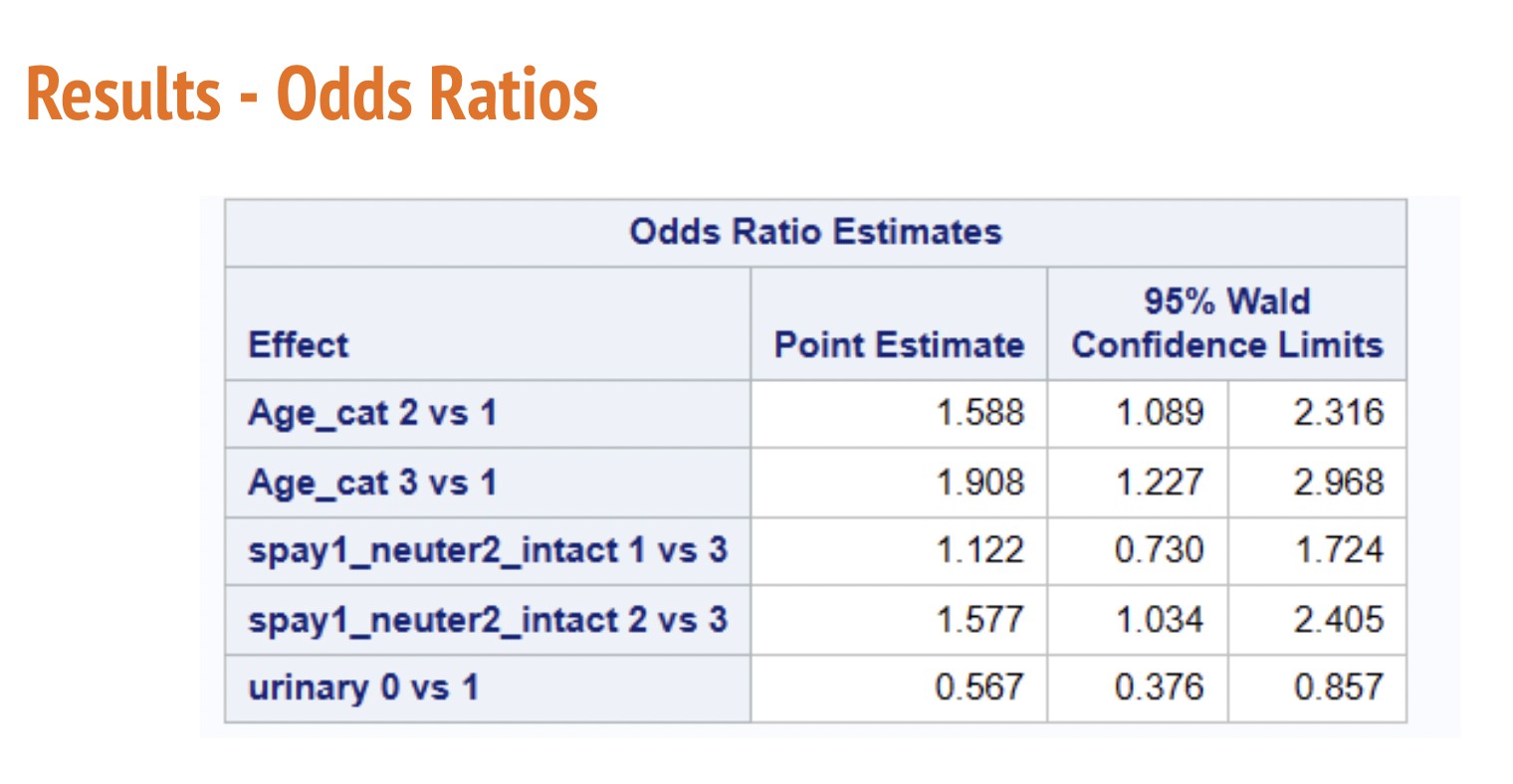 Results - Odds Ratios Odds Ratio Estimates 95% Wald Effect Point Estimate