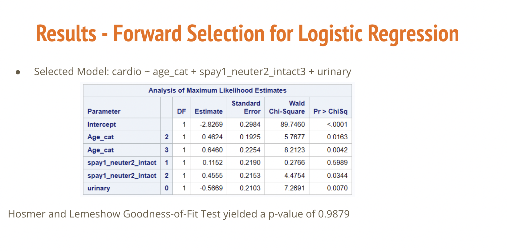 Confidence Limits Age_cat 2 vs 1 1.588 1.089 2.316 Age_cat 3 vs