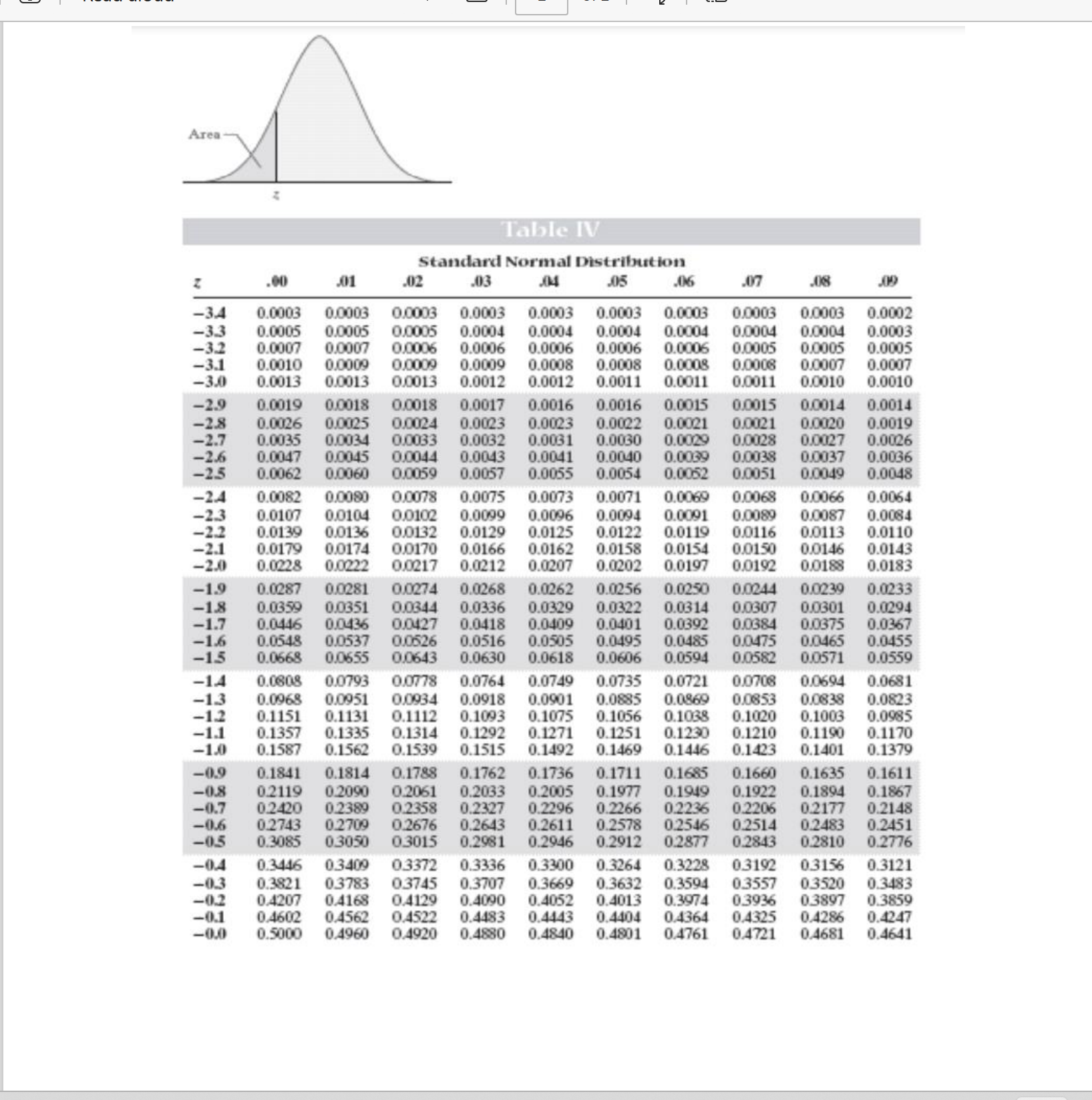 Area- Table IV Standard Normal Distribution Z .00 .01 .02 .03 .004