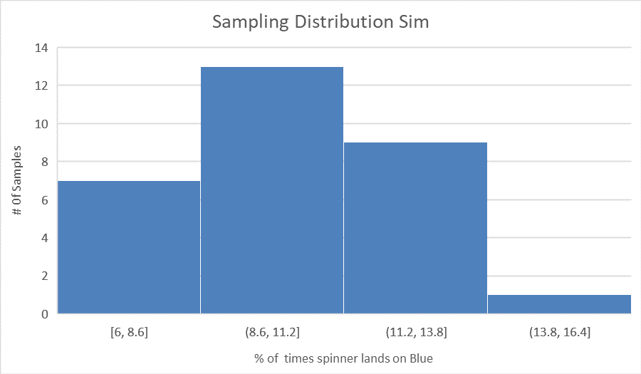 # Of Samples 2 4 14 Sampling Distribution Sim 12 10 10