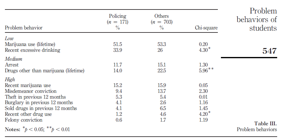 Problem behavior Policing Others (n = 171) (n = 703) % %