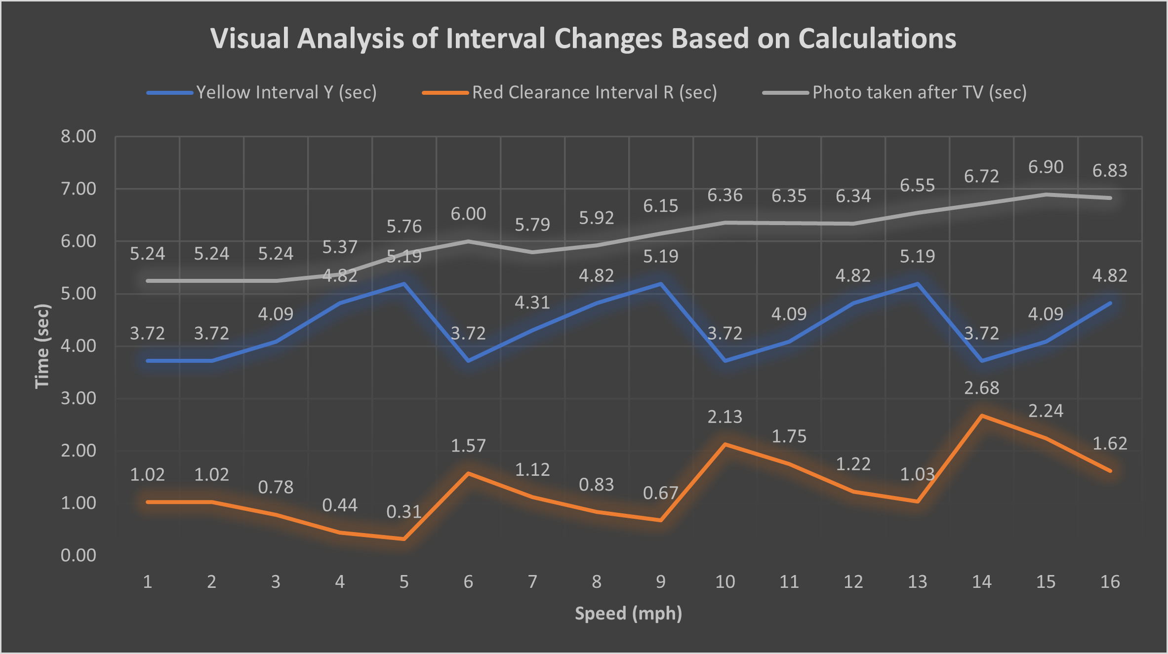 Time (sec) Visual Analysis of Interval Changes Based on Calculations Red Clearance