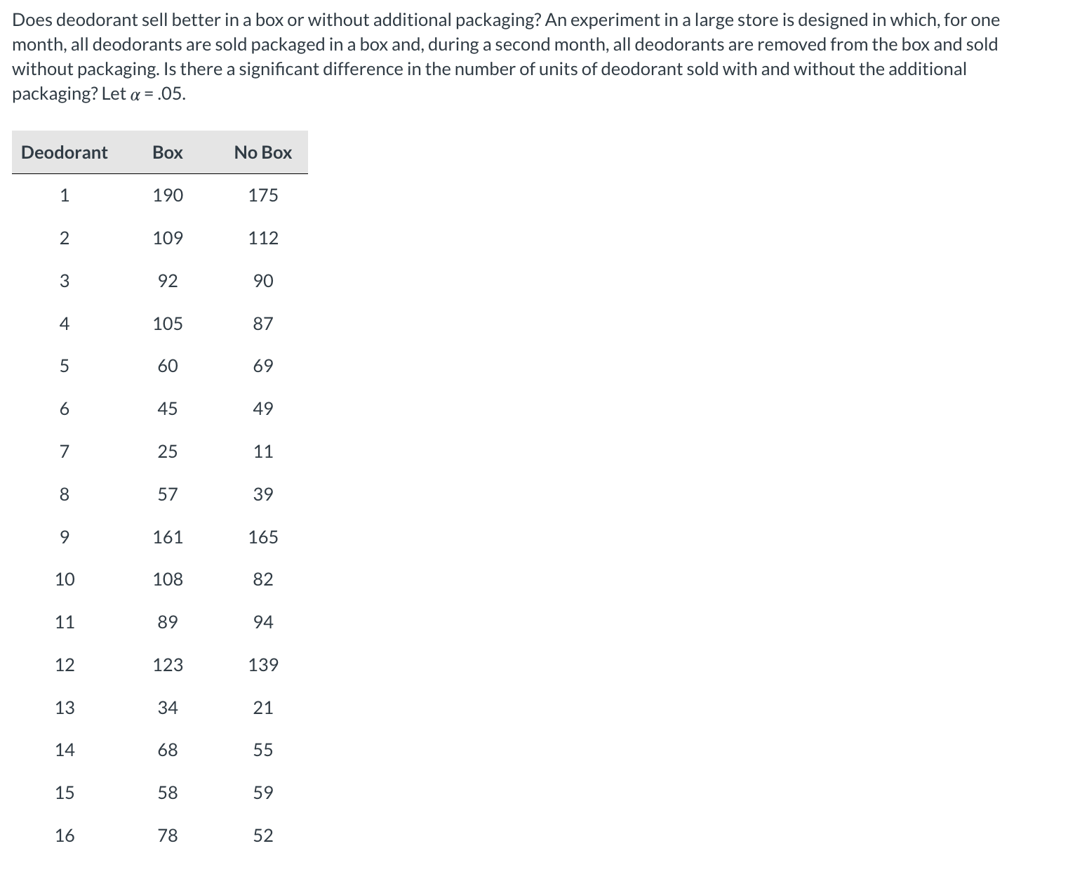 Does deodorant sell better in a box or without additional packaging? An