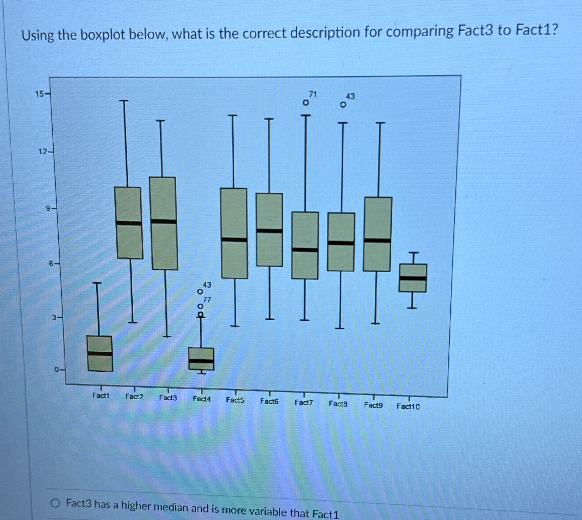 Using the boxplot below, what is the correct description for comparing Fact3