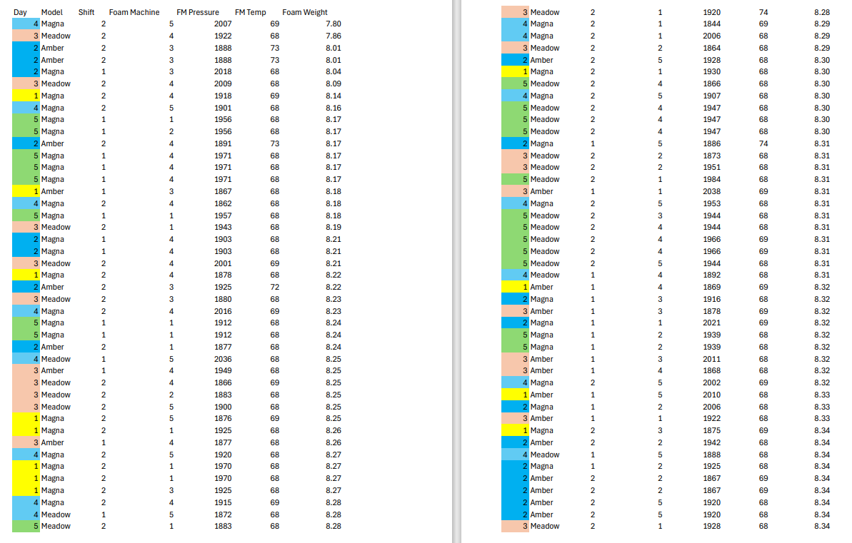 pre-foam and post-foam weight of the refrigerator cabinets and the temperature and