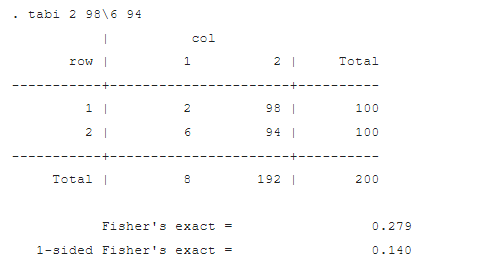 tabi 2 98\6 94 row col 1 21 Total 1 | 2