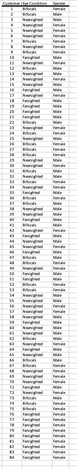 Gender and Eye Condition were collected in DATA. Make a 2x2 pivot