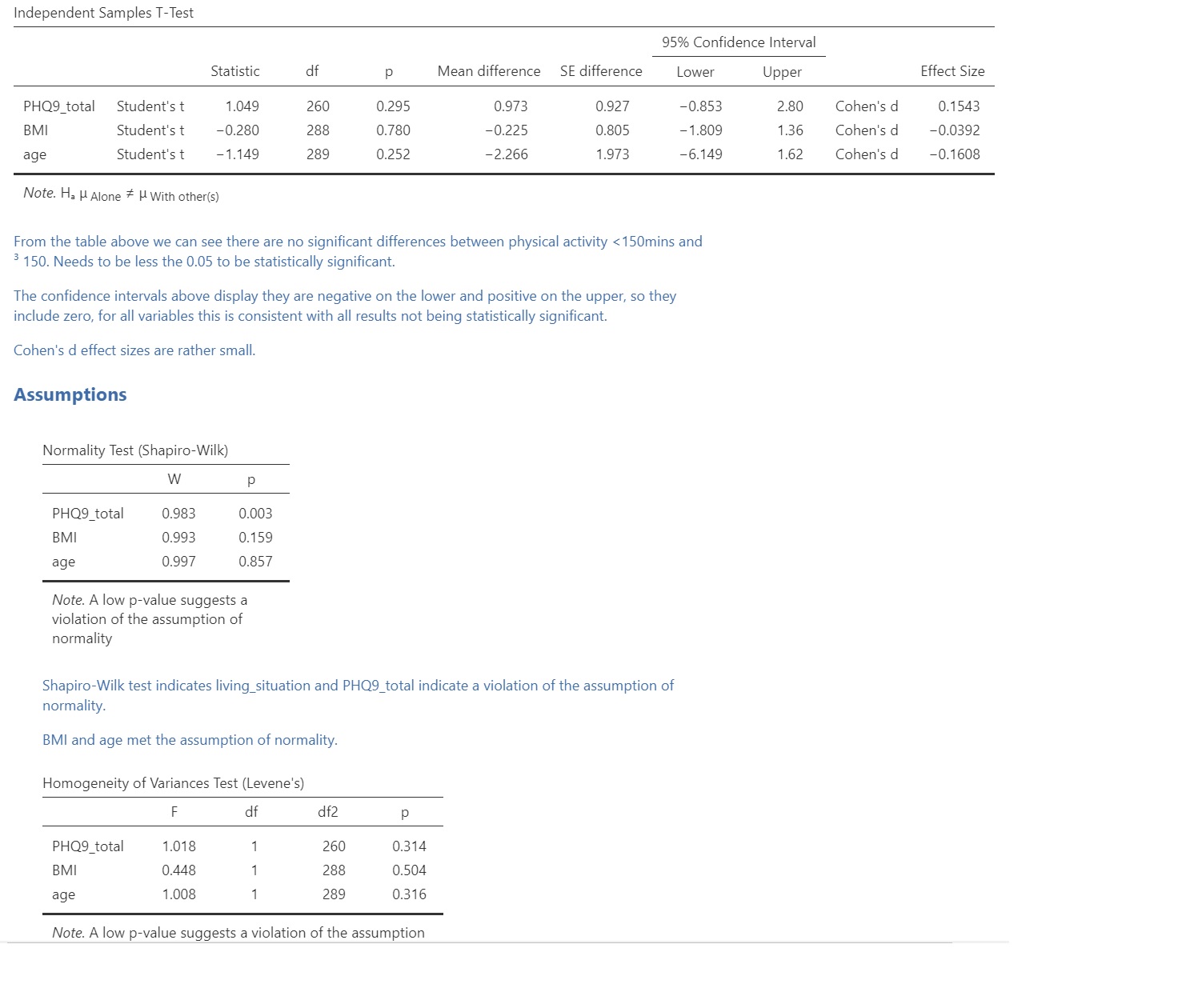 Independent Samples T-Test 95% Confidence Interval Statistic df P Mean difference SE