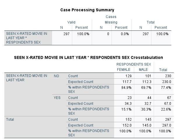 Case Processing Summary Cases Valid Missing Total N Percent N Percent N