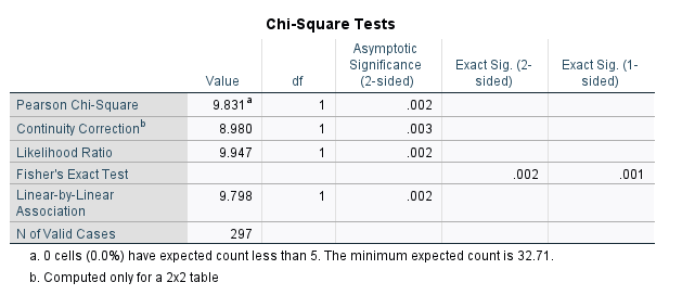 Percent SEEN X-RATED MOVIE IN 297 100.0% 0 0.0% 297 100.0% LAST
