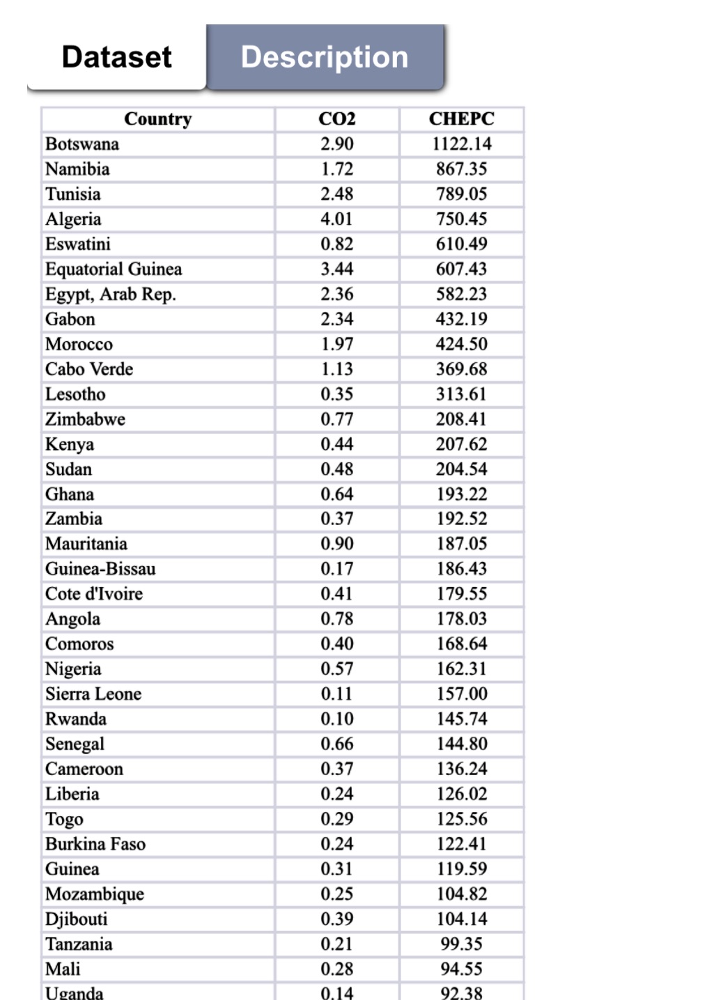 data set in excel to complete the tasks. Once you are done