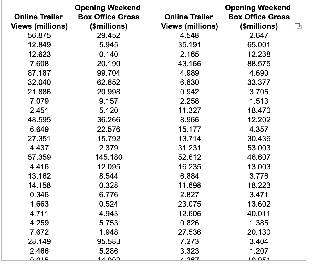 for movies. Toward this goal, the analyst plans to use online trailer