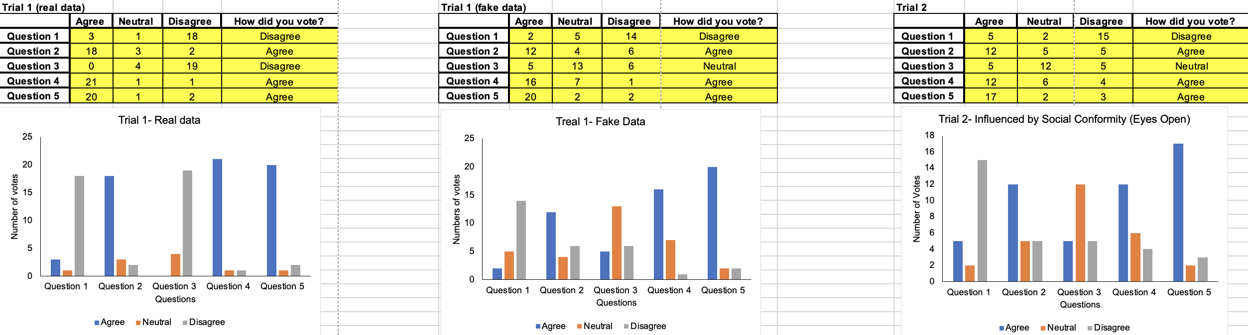 Trial 1 (real data) Trial 1 (fake data) Trial 2 Agree Neutral