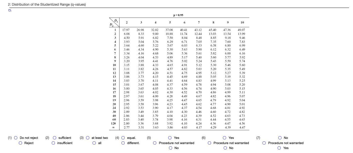 = 0.05. b. If warranted, use the Tukey-Kramer procedure to determine which
