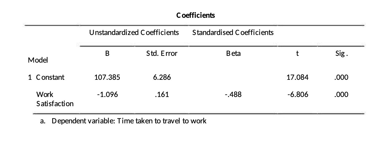 Coefficients Unstandardized Coefficients B Std. Error Model 1 Constant 107.385 6.286 -1.096