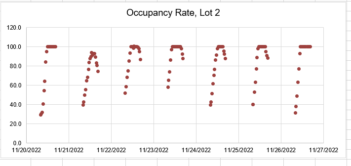 Rates by Day of the Week 40.0 20.0 0.0 Monday Wednesday Friday