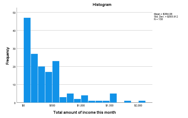 month Descriptives Statistic Std. Error Total amount of income this month Mean