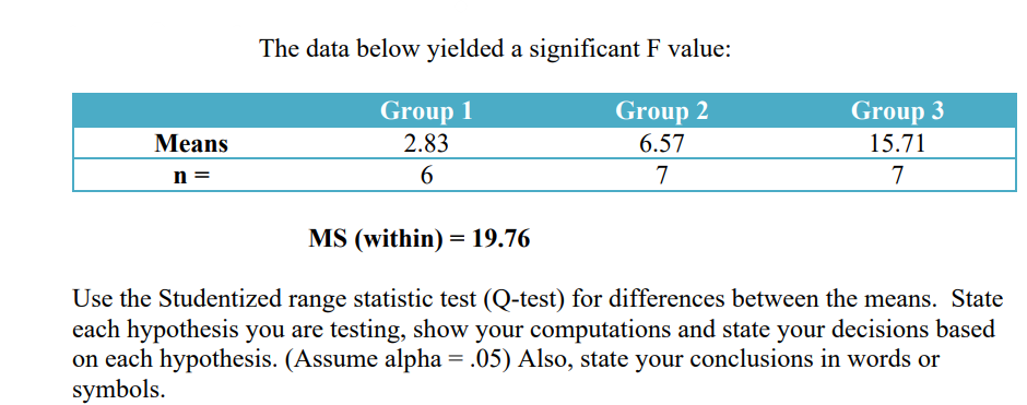 The data below yielded a significant F value: Means n = Group