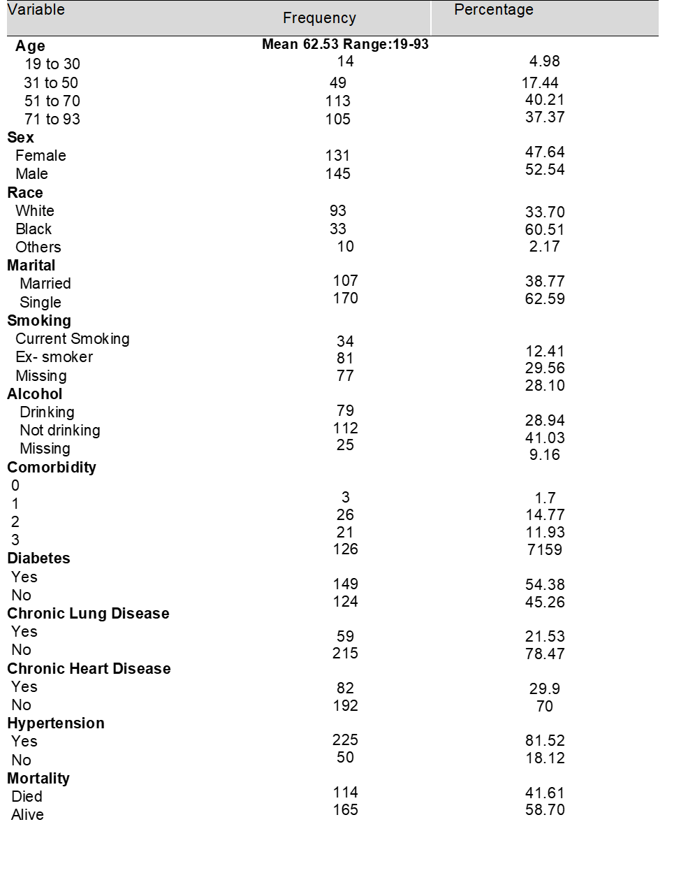 Variable Percentage Frequency variables (n= =276) Died Freq (%) Survive Freq (%)
