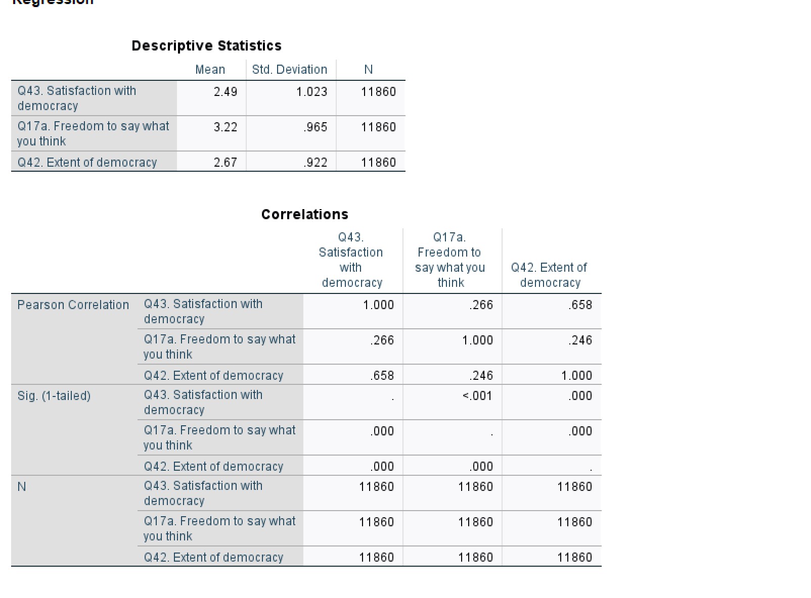 Descriptive Statistics Q43. Satisfaction with Mean Std. Deviation N 2.49 1.023 11860