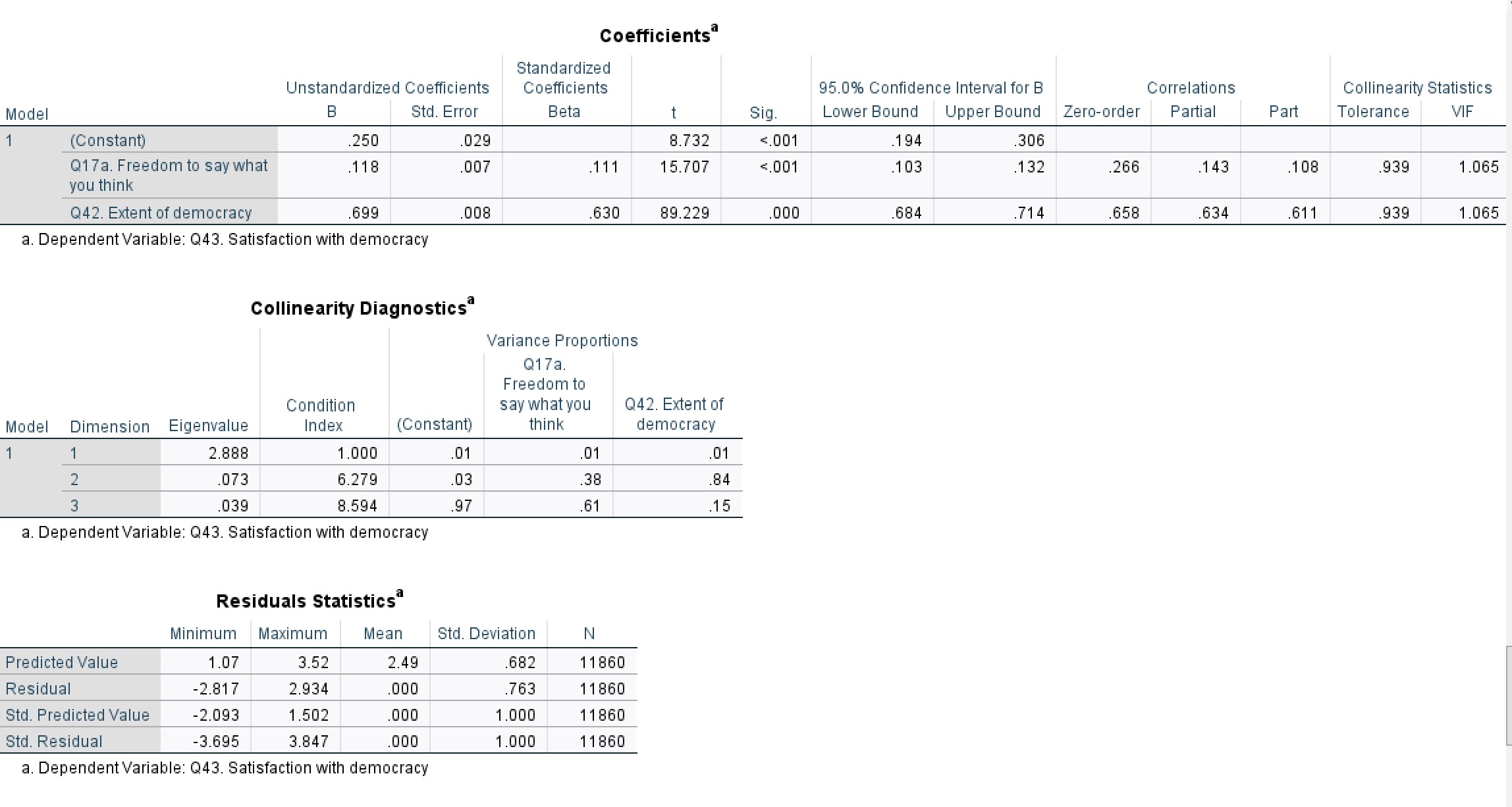democracy Q17a. Freedom to say what 3.22 .965 11860 you think Q42.
