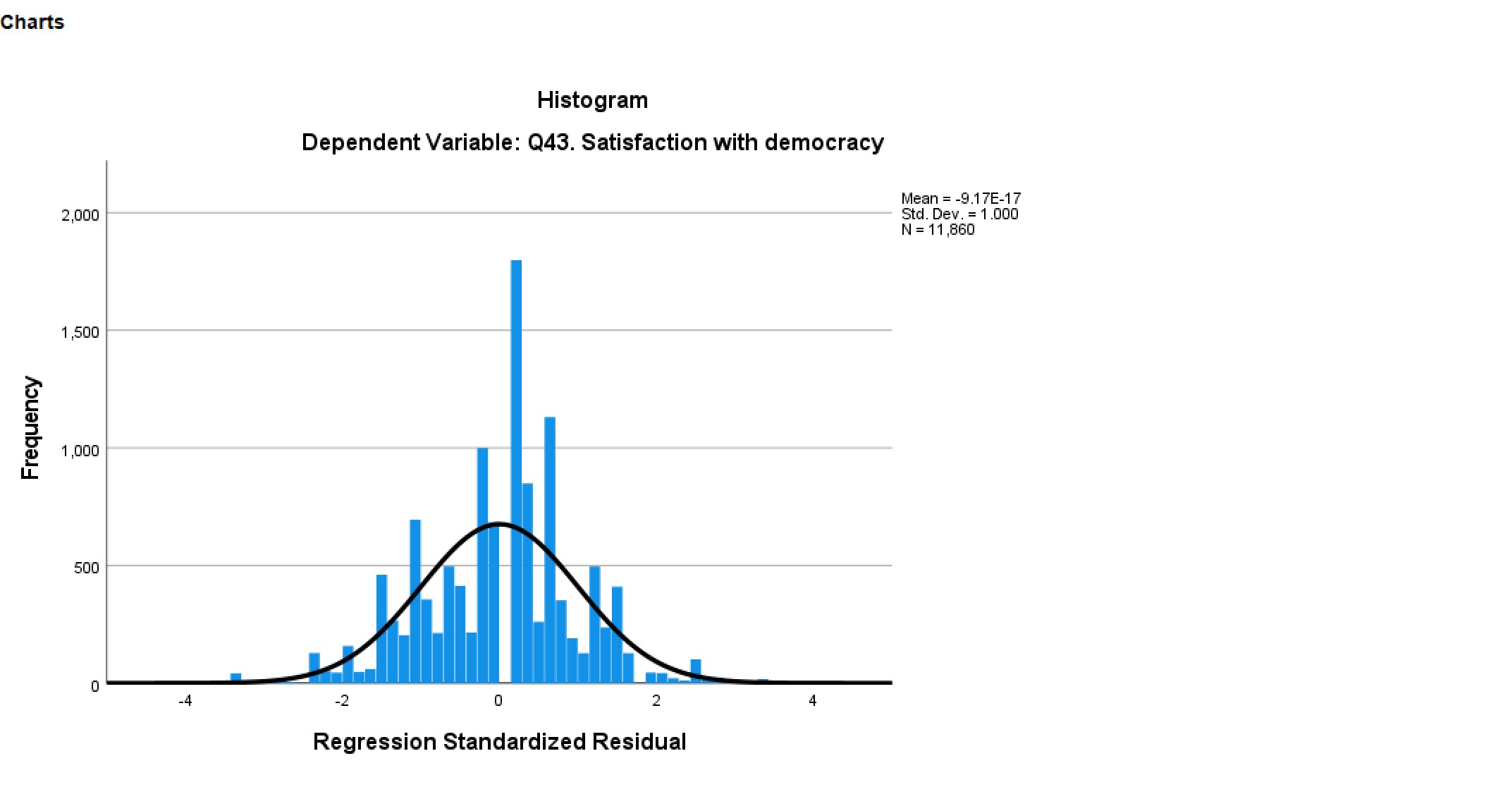 Extent of democracy 2.67 .922 11860 Correlations Q43. Satisfaction Q17a. Freedom to