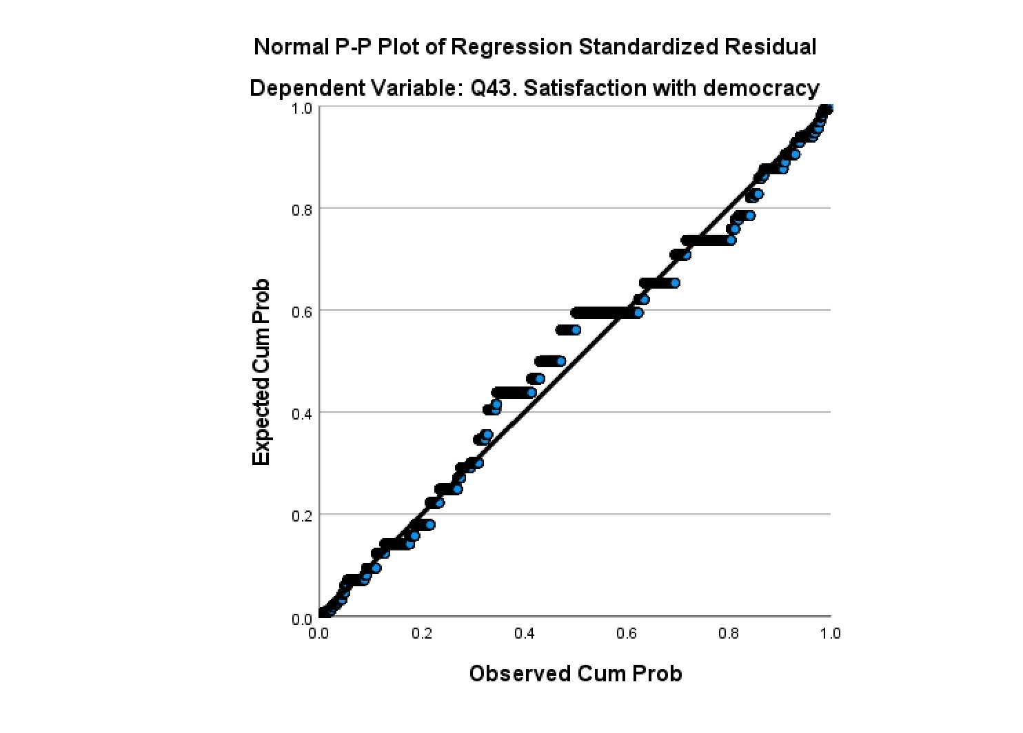 with say what you Q42. Extent of democracy think democracy Pearson Correlation