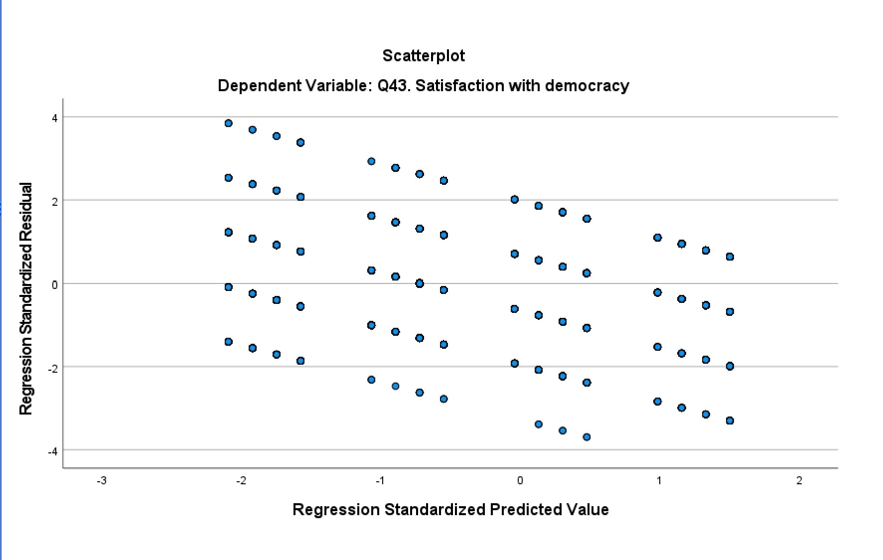 Q43. Satisfaction with 1.000 .266 .658 democracy Q17a. Freedom to say what