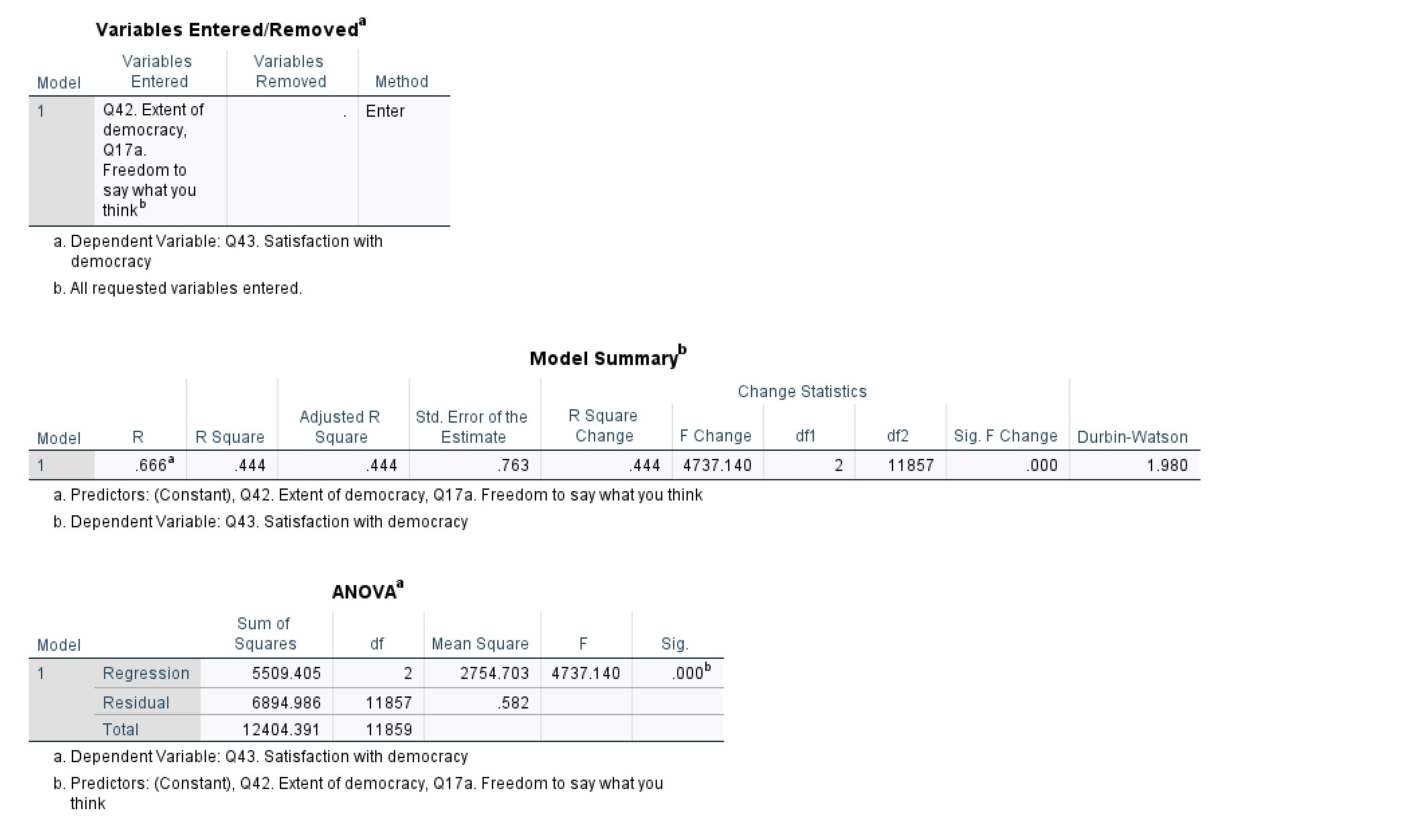 .266 1.000 .246 you think Q42. Extent of democracy .658 .246 1.000