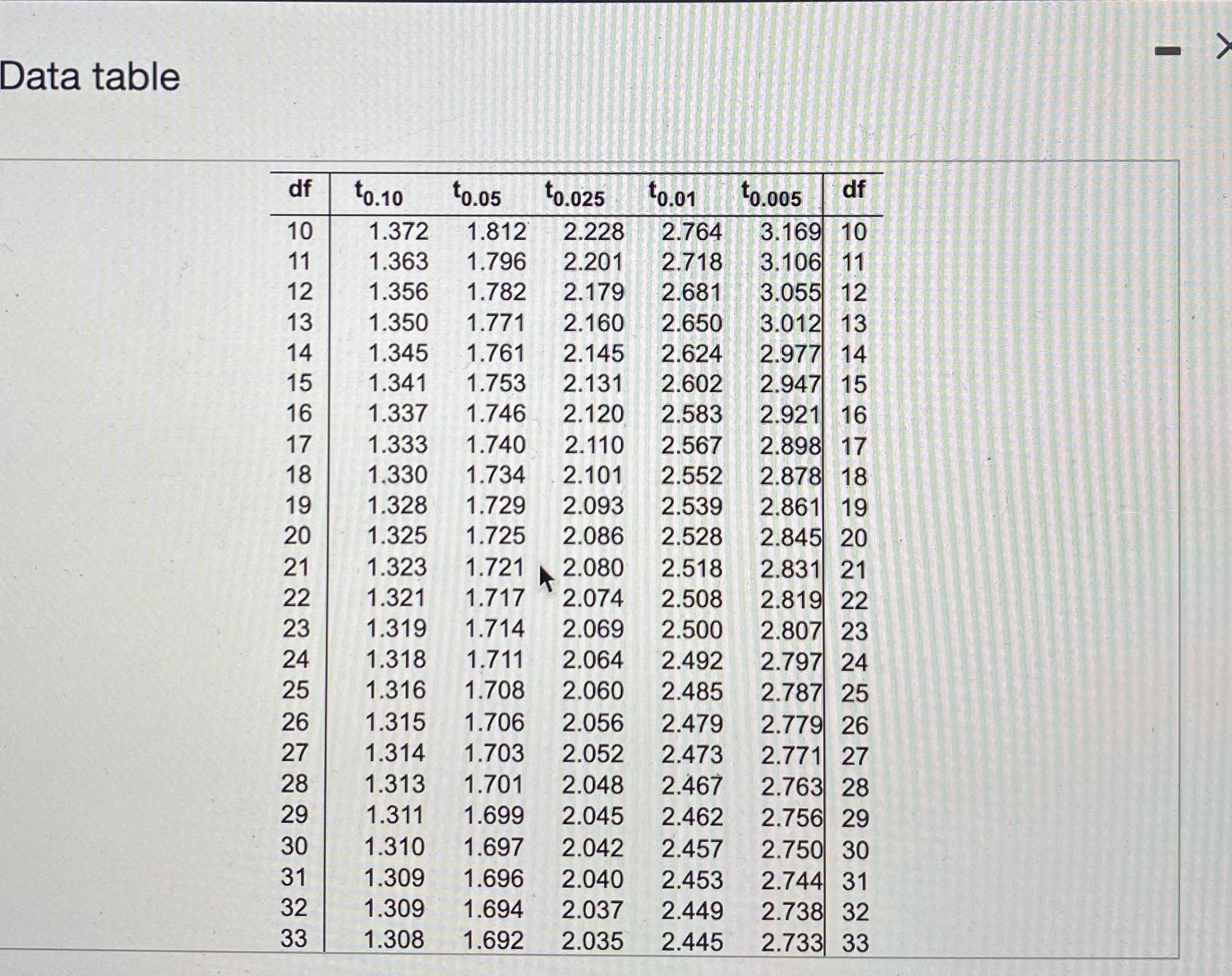 2.779 26 27 1.314 1.703 2.052 2.473 2.771 27 28 1.313 1.701