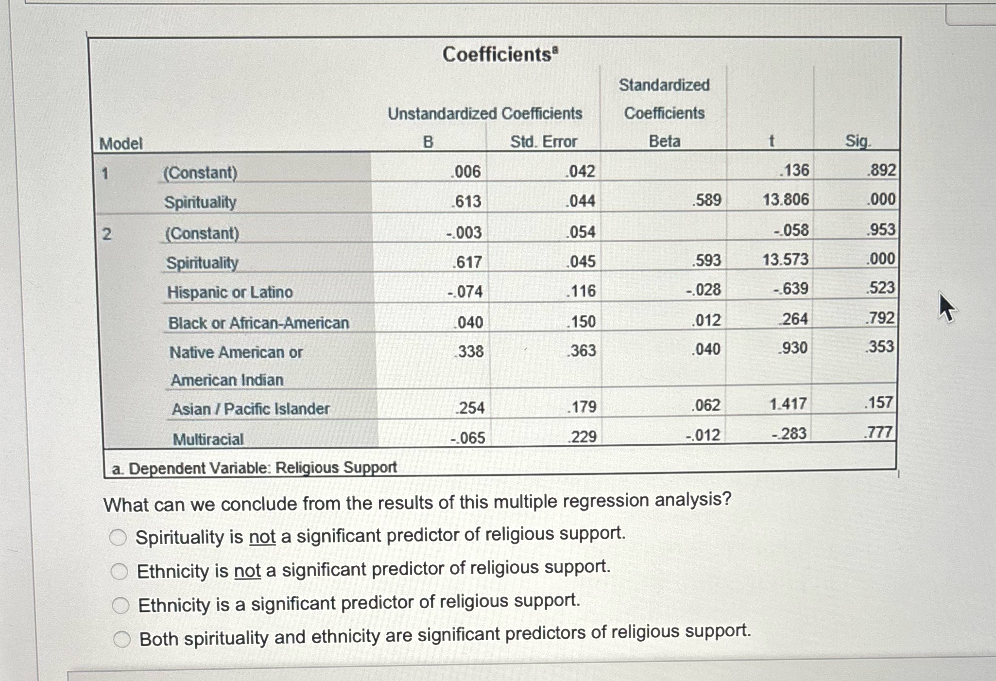 Coefficients Standardized Unstandardized Coefficients Coefficients Model B Std. Error Beta t Sig