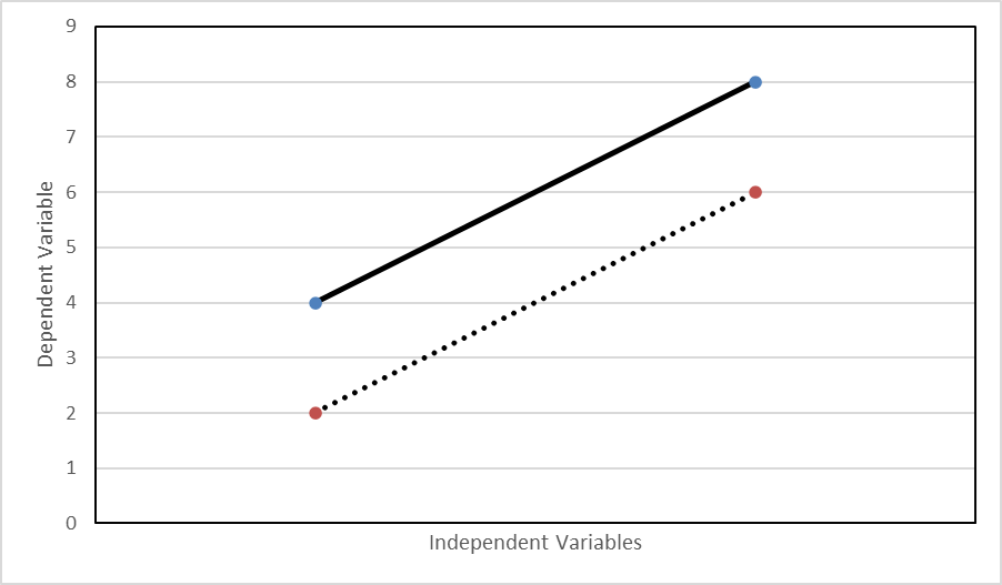 Dependent Variable M + S 6 0 1 2 7 8 9