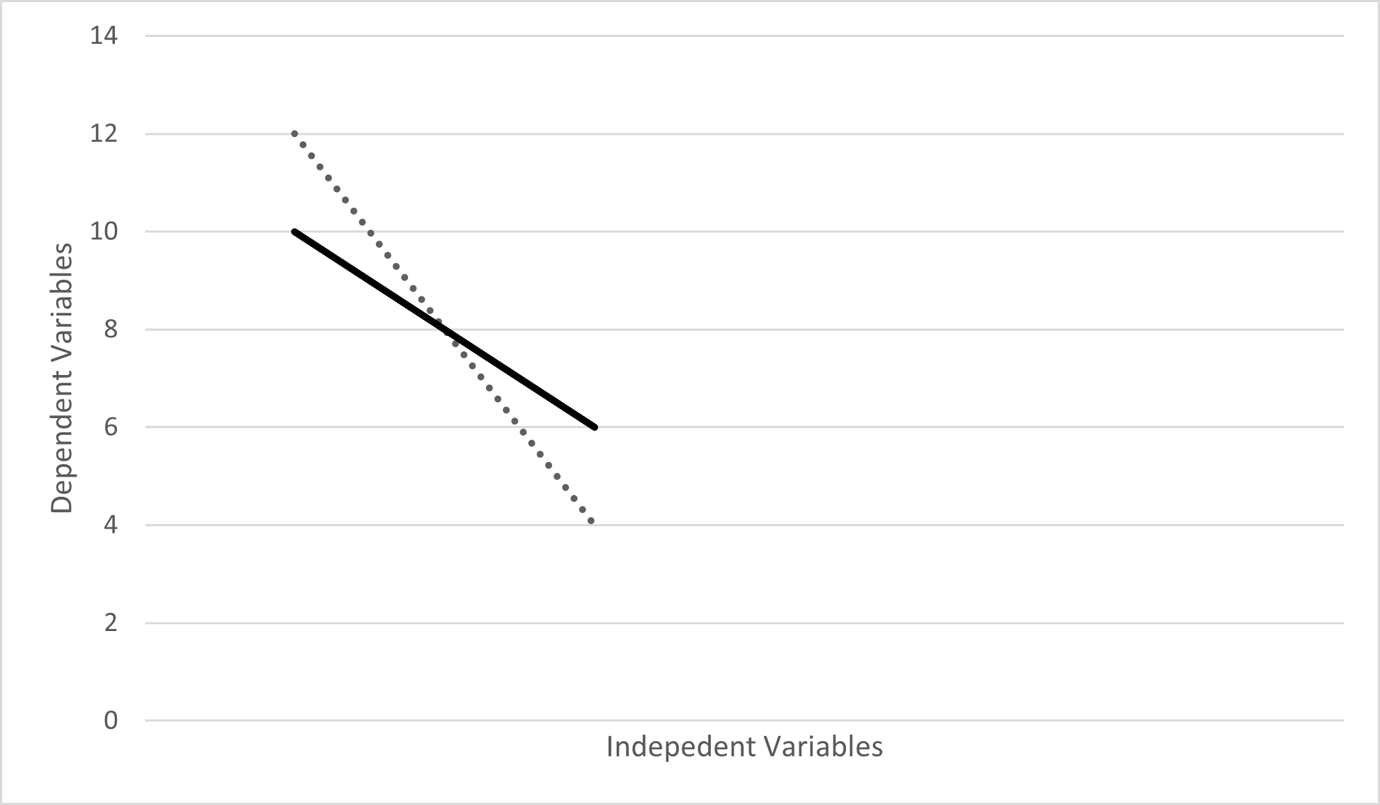 Independent Variables 14 12 10 10 00 8 Dependent Variables 6 2