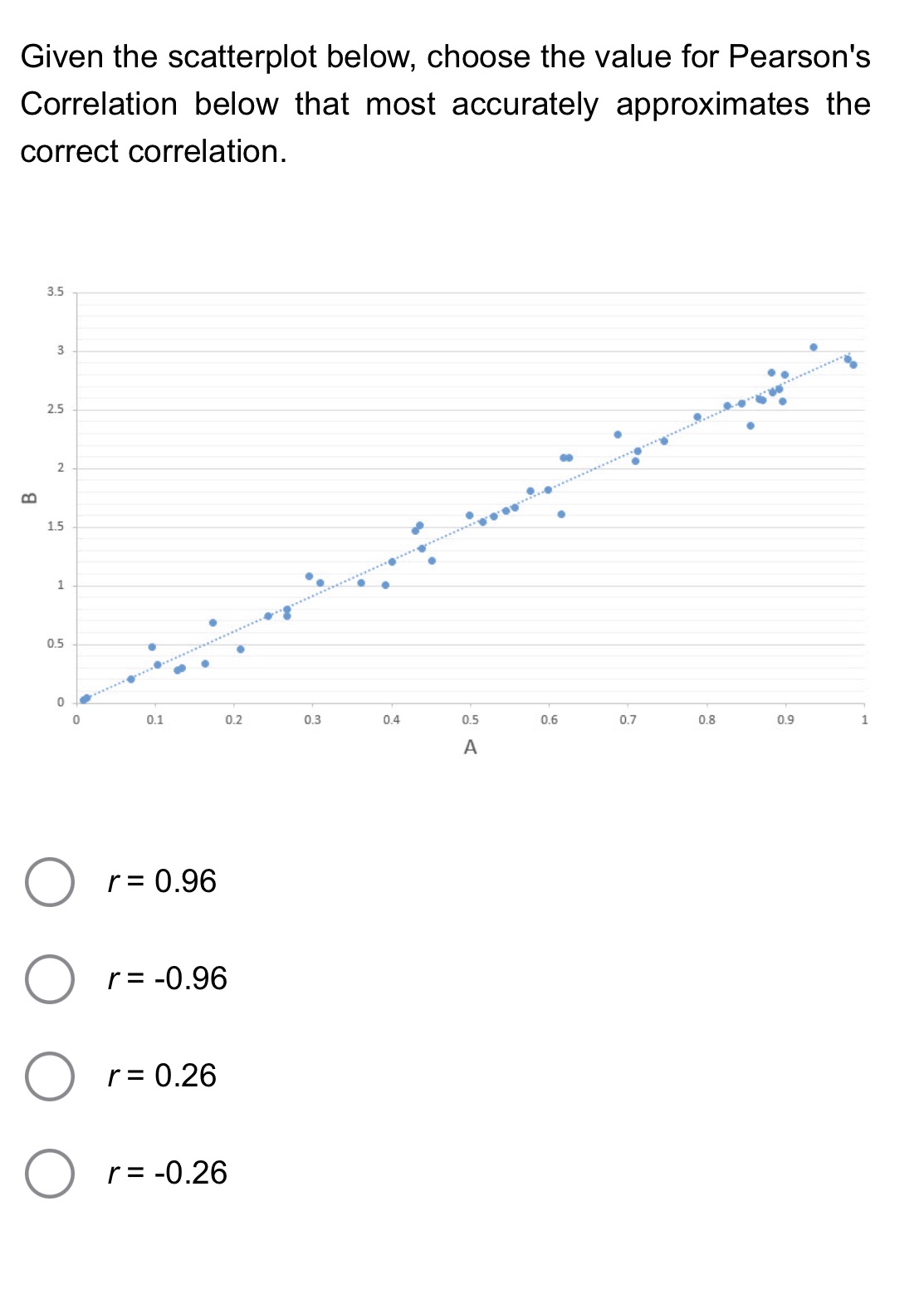 B 0.5 1.5 1 2.5 2 Given the scatterplot below, choose the
