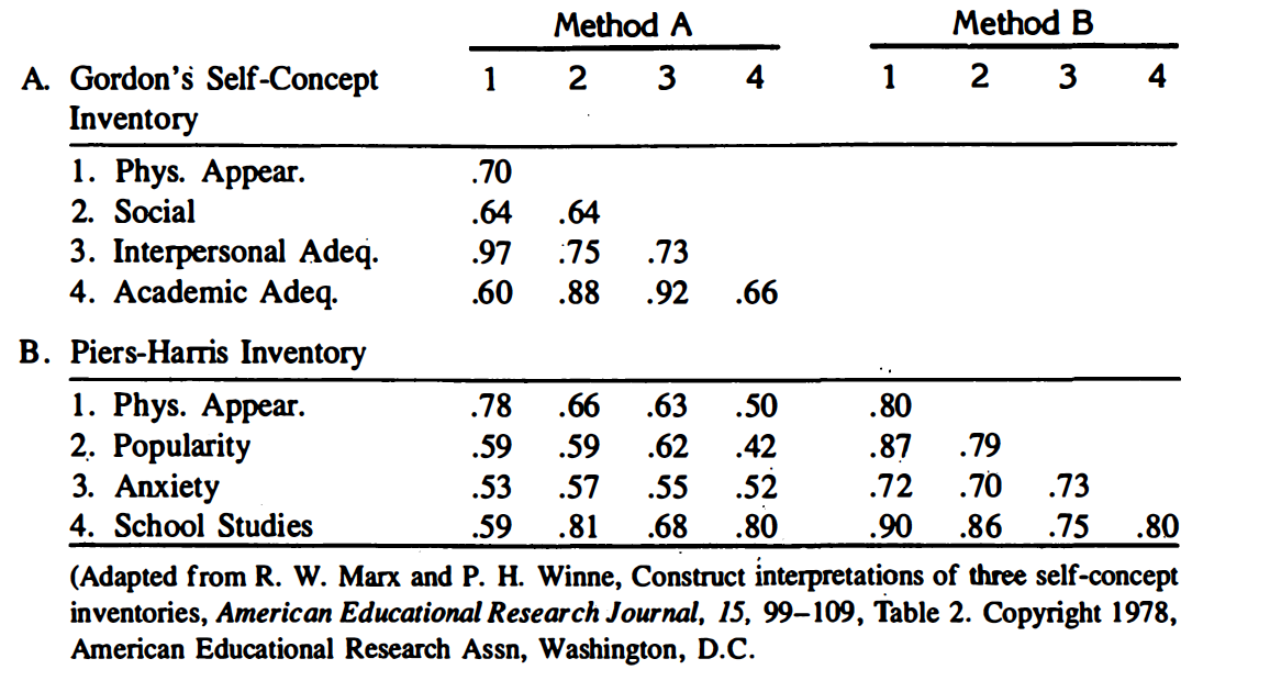 Method A A. Gordon's Self-Concept Inventory 1 2 3 4 1. Phys.