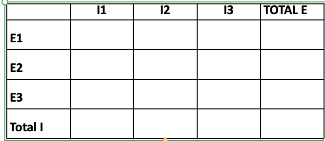 E1 E2 E3 Total I 11 12 13 TOTAL E