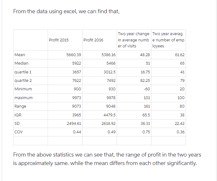 From the data using excel, we can find that, Profit 2015 Profit