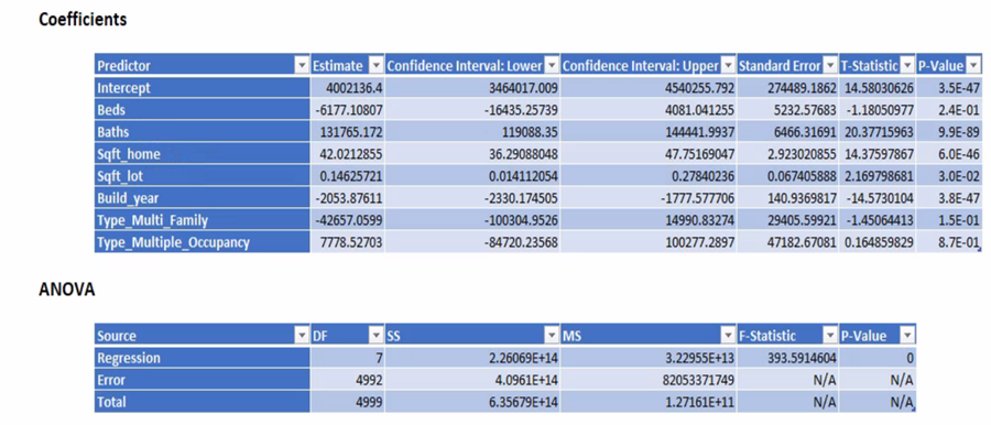 Coefficients Predictor Estimate Confidence Interval: Lower Confidence Interval: Upper Standard Error T-Statistic