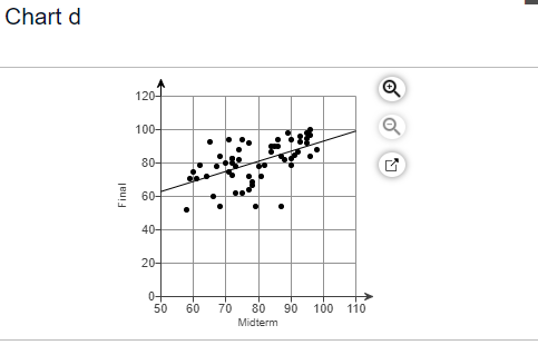 to view the Student Grades data. Choose the correct scatter chart and