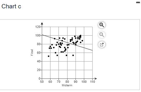 linear trendline for the data. Click here to view chart d. Click