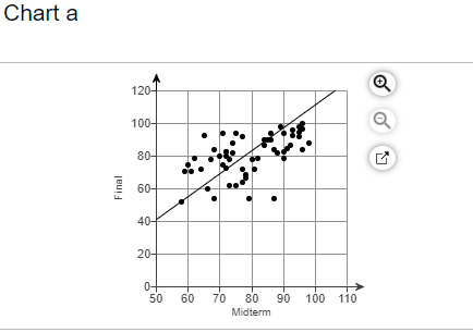 here to view chart c. Click here to view chart a. Click